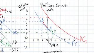 The Longrun Phillips Curve [upl. by Anatole]