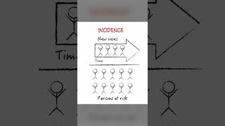 Incidence vs prevalence whats the difference [upl. by Elehcim]