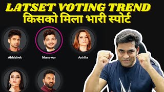 Bigg Boss 17 Latest Voting Trendquot Munawar vs Abhishek किसको मिला भारी स्पोर्ट Ankita Vs Mannara [upl. by Mina517]