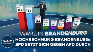 LANDTAGSWAHL IN BRANDENBURG HOCHRECHNUNG SPD setzt sich gegen AfD durch BSW amp CDU fast gleich auf [upl. by Tail]