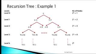 Recursion Tree Method  Example 1  Solving Recurrences  DAA [upl. by Girhiny]