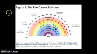 LifeCareer Rainbow and Psychology of Careers Donald Super career development theory [upl. by Faber]