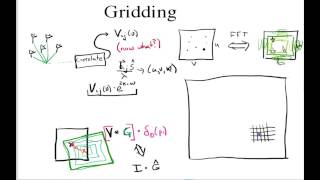 Gridding Interferometric Visibilites [upl. by Anyr]