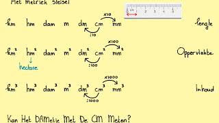 Het metriek stelsel lengte oppervlakte en inhoud [upl. by Neeli]