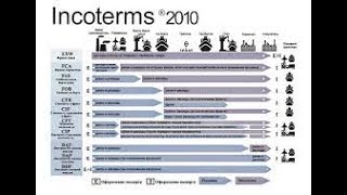 Exercice  Incoterms amp Transport International [upl. by Anauqahc]