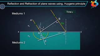 2  Class 12  Physics Wave Optics  Reflection and Refraction using Wave Fronts [upl. by Imoyaba48]