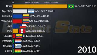 Largest South American Economies in 2028 GDP PPP of South America Countries [upl. by Nylatsyrc]