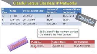 Classful vs Classless IP Networks [upl. by Najar]