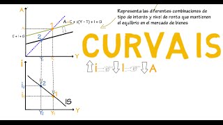 Curva IS  Cap 10  Macroeconomía [upl. by Aidiruy403]