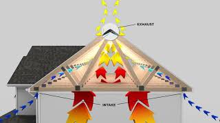 Learn the Importance of Proper Ventilation  CertainTeed [upl. by Miner396]