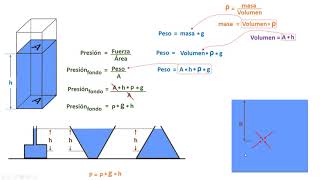 08 Presión Hidrostática demostración de la ecuación hidrostática [upl. by Moitoso450]