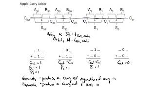 Improving Adder Performance [upl. by Onez]