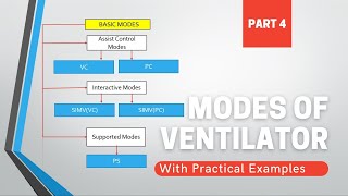 Modes Of Ventilator Part4  Modes amp Comparison  Which Parameters to Set in Particular Mode amp Why [upl. by Gibbs]