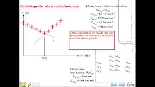 Titrage conductimetrique [upl. by Viehmann]