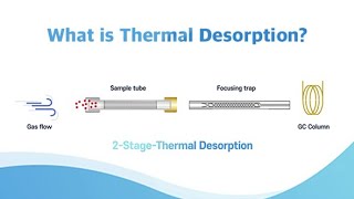 What is Thermal Desorption How Does It Work [upl. by Pufahl]