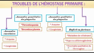 Trouble de l hémostase primaire [upl. by Caresa]