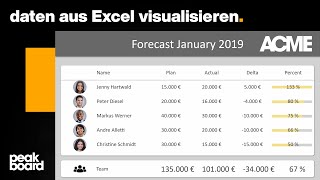 Peakboard  Daten aus Excel mit Peakboard visualisieren [upl. by Notnef]