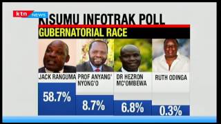 INFOTRAK Jack Ranguma has highest chance of being governor of Kisumu [upl. by Nocam]