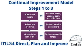 ITIL®4  DPI  The Continual Improvement Model Steps 1 to 3  0821 [upl. by Eamanna]