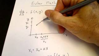 The Euler Method Numerical solution of ode [upl. by Amek]