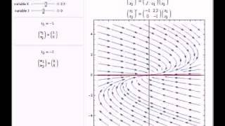 Phase Portraits Eigenvectors and Eigenvalues [upl. by Simone]