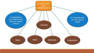 Elementos esenciales de los actos administrativos [upl. by Baniez]