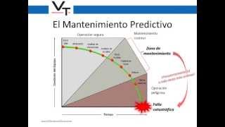 Introducción al Mantenimiento Predictivo [upl. by Dolores]