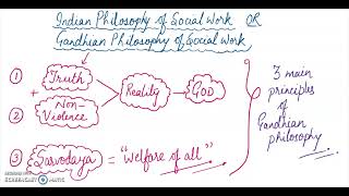 GANDHIAN PHILOSOPHY OF SOCIAL WORK ugcnet  bsw msw socialwork [upl. by Anelrahc278]