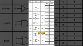 Understanding Logic Gates amp Their Truth Tables [upl. by Keating]