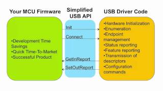 Simplifying USB designs with NXP MCU USB solutions [upl. by Analad805]