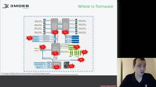 Arch4031 01 coreboot Fundamentals 03 Where is Firmware [upl. by Svetlana875]