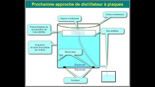 Distillateur à plaque [upl. by Ahsat]