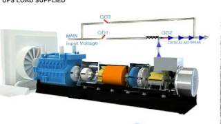 EuroDiesel Diesel Rotary UPS System Operation [upl. by Ahsikin821]