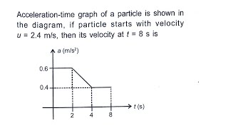 Accelerationtime graph of a particle is shown in the diagram if particle starts with velocity u [upl. by Asilec]