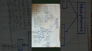 MorphemesTypes of MorphemesSub types of Morphemes notes shorts [upl. by Ain281]