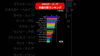 2024 ナ・リーグ本塁打数ランキング mlb 野球ランキング バーチャートレース [upl. by Myrtia124]