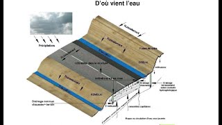 ASSAINISSEMENT ET DRAINAGE ROUTIER [upl. by Belding615]