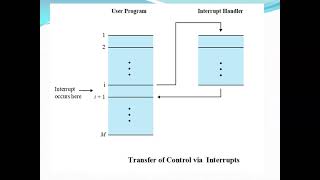 Operating System Interrupts [upl. by Yerag]