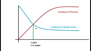 introduction for Fluoride in dentistry and community water fluoridation [upl. by Palila]