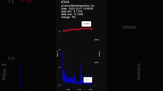 IOVA Iovance Biotherapeutics Inc day gainers stock prices dynamics stock of the day [upl. by Astor]