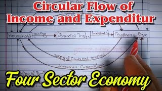 Circular flow of income and expenditure  Four Sector Economy  Economics Theoretical Class [upl. by Ydnim]