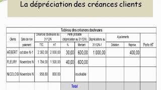 La dépréciation des créances clients [upl. by Asare]