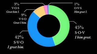 Basic Latin Word Order [upl. by Frankie]