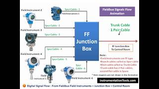 420mA Junction Box Versus Fieldbus FF Junction Box  Signal Flow [upl. by Sacrod442]