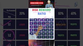 RISK REWARD RATIO shorts youtubeshorts stockmarket niftyanalysis stockmarket riskmanagement [upl. by Ilatfen]