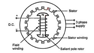 LEC73SALIENT POLE TYPE ROTOR SYNCHRONOUS GENERATOR [upl. by Everett]