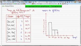 représentations graphiques des statistique lhistogramme [upl. by Noivart]