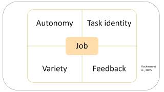 Job characteristics theory [upl. by Yrotciv]