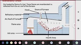 Reverberatory furnace calcination Roasting Reduction carbon reduction process smelting pig iron [upl. by Lertnom785]