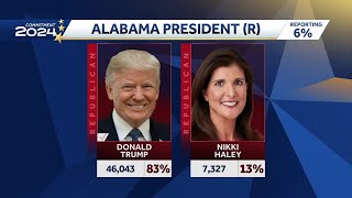 Latest results Alabama primary Election [upl. by Ailongam71]